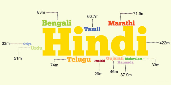 How many Languages are there in India?