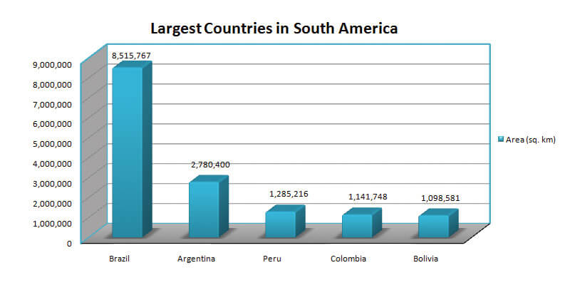 Largest Countries in South America by Area